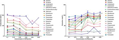 Enhancing the efficiency of polypyrrole-dodecylbenzene sulfonic acid in-tube solid-phase microextraction coating for analysis of nitrogen-containing pesticides in water environments